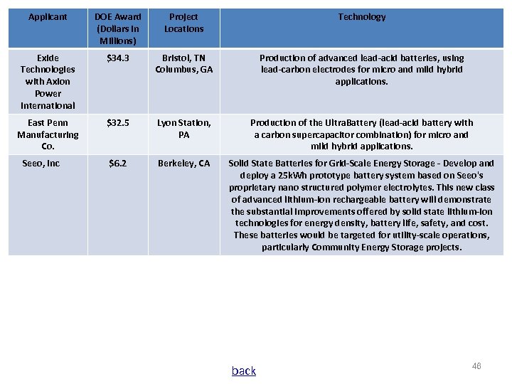 Applicant DOE Award (Dollars in Millions) Project Locations Technology Exide Technologies with Axion Power