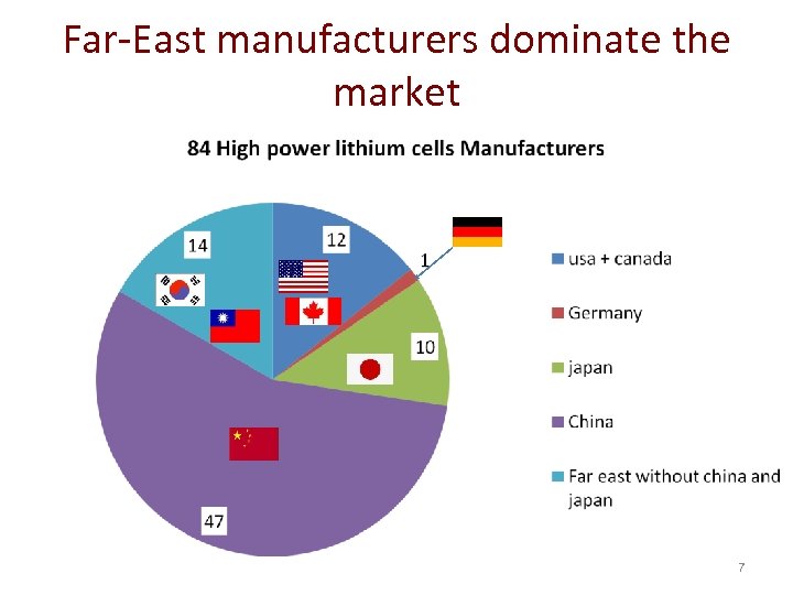 Far-East manufacturers dominate the market 7 