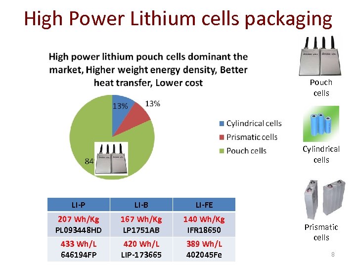 High Power Lithium cells packaging Pouch cells Cylindrical cells LI-P LI-B LI-FE 207 Wh/Kg
