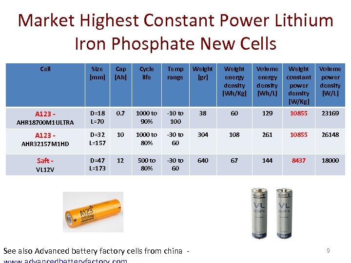 Market Highest Constant Power Lithium Iron Phosphate New Cells Cell Size [mm] Cap [Ah]