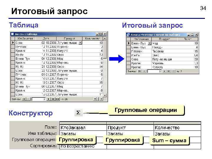 34 Итоговый запрос Таблица Итоговый запрос Групповые операции Конструктор Группировка Sum – сумма 