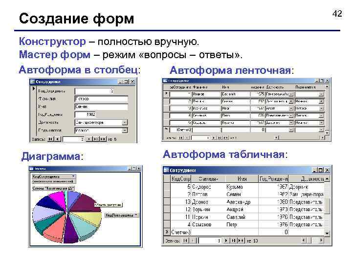 42 Создание форм Конструктор – полностью вручную. Мастер форм – режим «вопросы – ответы»