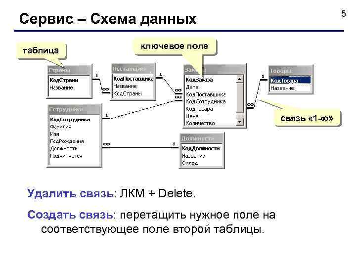 5 Сервис – Схема данных таблица ключевое поле связь « 1 - » Удалить