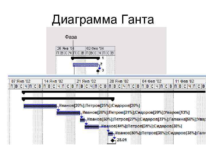 Диаграмма Ганта На диаграмме Ганта рядом с отрезками может отображаться дополнительная информация 