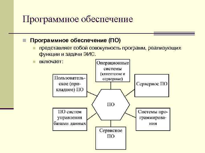 Программное обеспечение n Программное обеспечение (ПО) n представляет собой совокупность программ, реализующих функции и