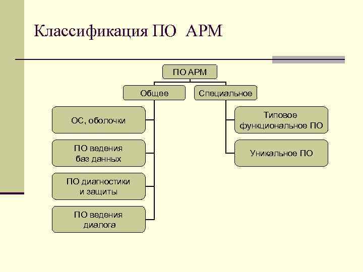 Классификация ПО АРМ Общее Специальное ОС, оболочки Типовое функциональное ПО ПО ведения баз данных