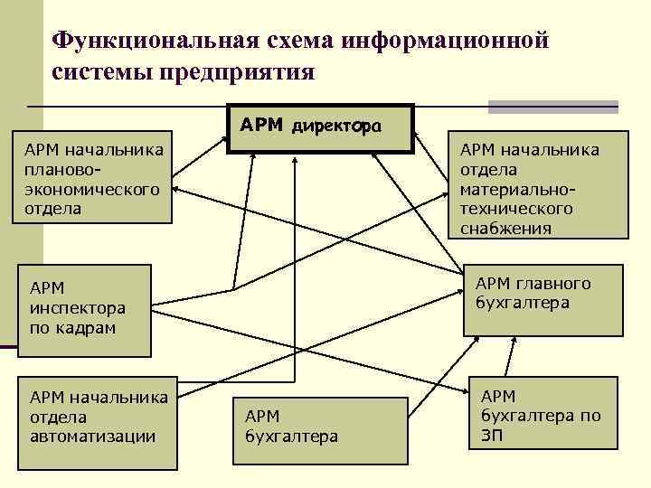 Схема информационной системы предприятия