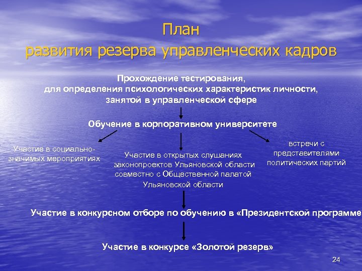 План индивидуального развития включенного в перспективный кадровый резерв