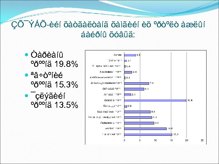 ÇÕ¯ÝÁÕ-èéí õàòãàëòàíä õàìãèéí èõ ºðòºëò àæëûí áàéðíû õóâüä: Òàðèàíû ºðººíä 19. 8% ªâ÷òºíèé ºðººíä