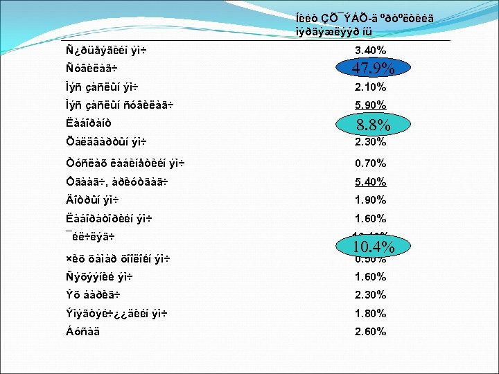  Íèéò ÇÕ¯ÝÁÕ-ä ºðòºëòèéã ìýðãýæëýýð íü Ñ¿ðüåýãèéí ýì÷ 3. 40% Ñóâèëàã÷ 47. 90% 47.