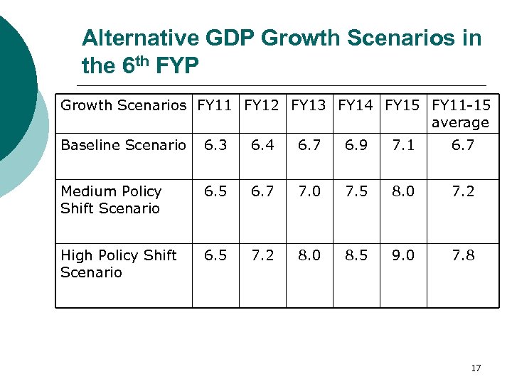 Alternative GDP Growth Scenarios in the 6 th FYP Growth Scenarios FY 11 FY