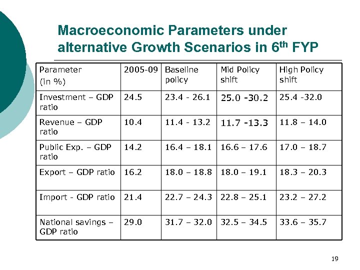 Macroeconomic Parameters under alternative Growth Scenarios in 6 th FYP Parameter (in %) 2005