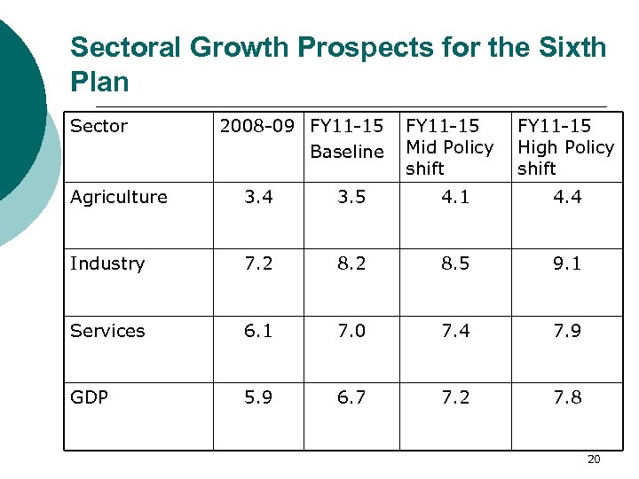 Sectoral Growth Prospects for the Sixth Plan Sector 2008 -09 FY 11 -15 Baseline