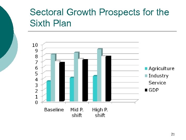 Sectoral Growth Prospects for the Sixth Plan 21 