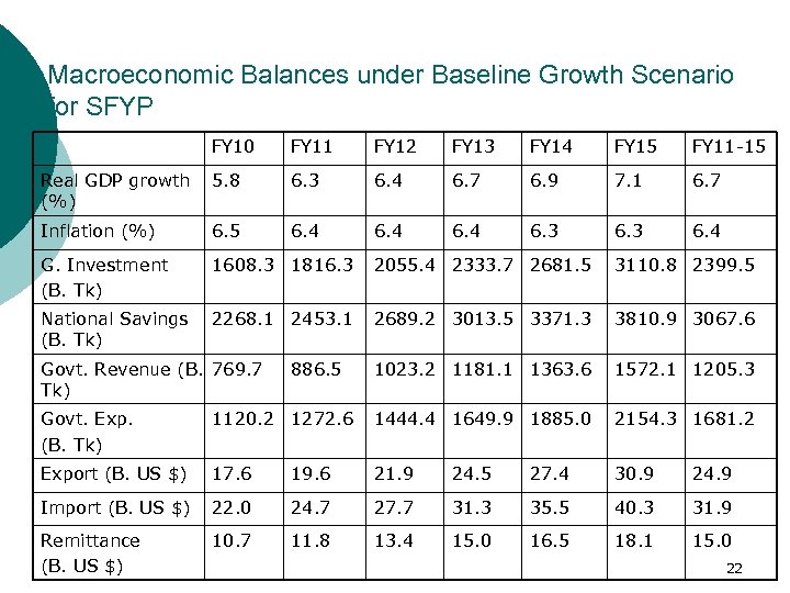 Macroeconomic Balances under Baseline Growth Scenario for SFYP FY 10 FY 11 FY 12