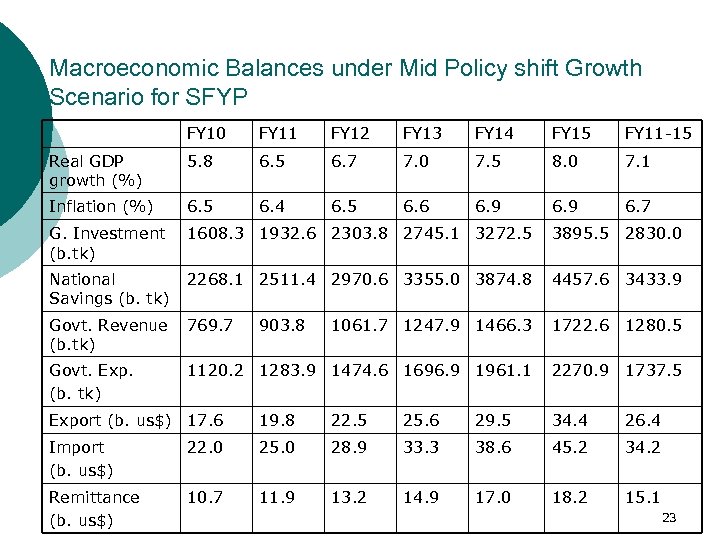 Macroeconomic Balances under Mid Policy shift Growth Scenario for SFYP FY 10 FY 11