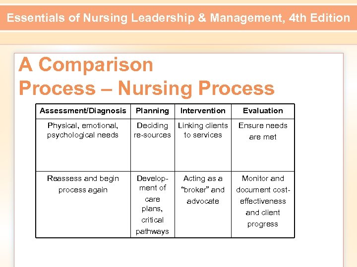 Essentials of Nursing Leadership & Management, 4 th Edition A Comparison Process – Nursing
