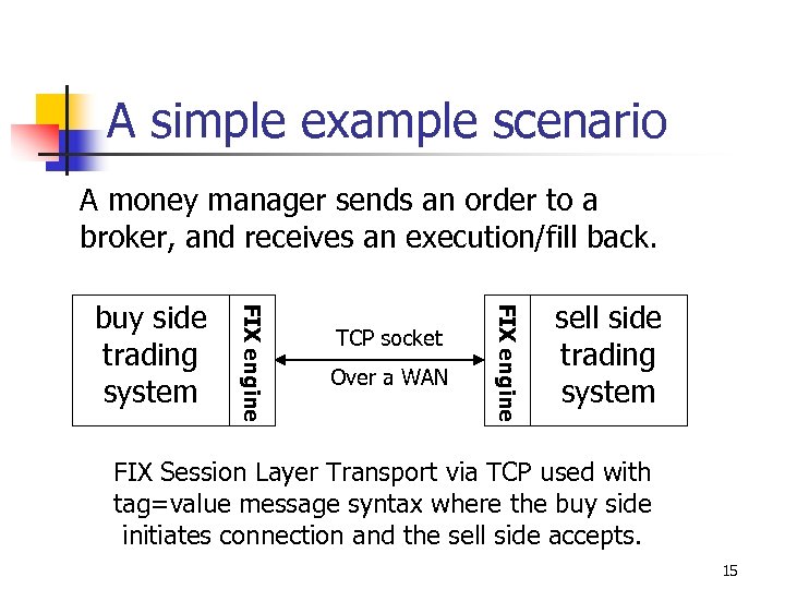 A simple example scenario A money manager sends an order to a broker, and