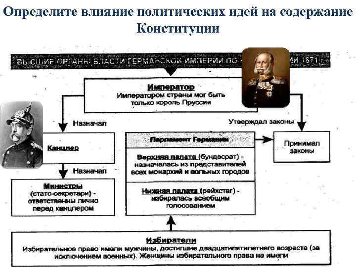 Определите влияние политических идей на содержание Конституции 