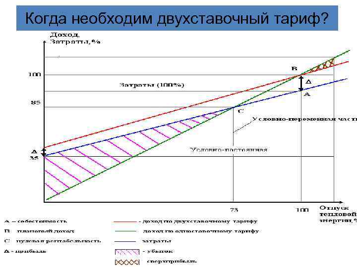Когда необходим двухставочный тариф? 