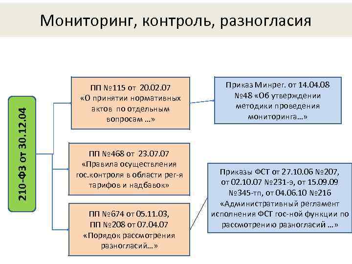 210 -ФЗ от 30. 12. 04 Мониторинг, контроль, разногласия ПП № 115 от 20.