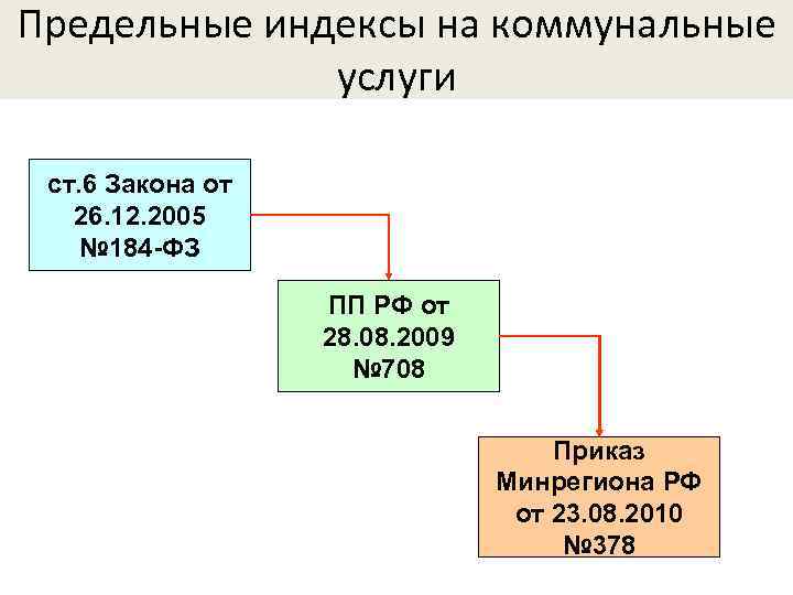 Предельные индексы на коммунальные услуги ст. 6 Закона от 26. 12. 2005 № 184