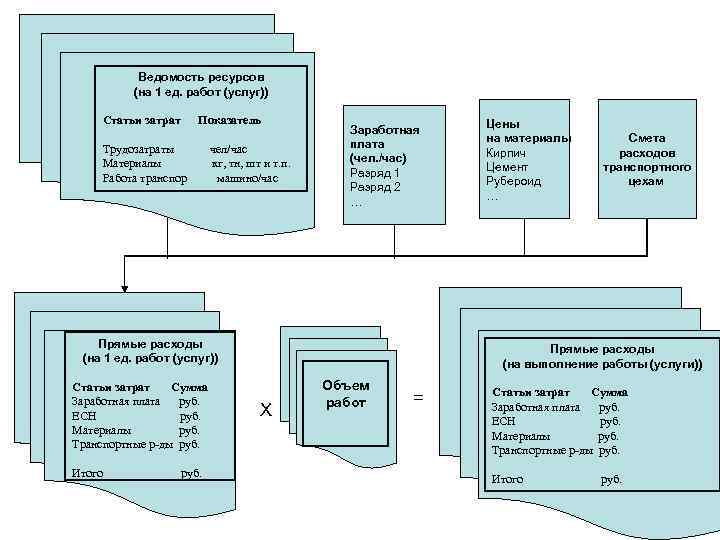 Ведомость ресурсов (на 1 ед. работ (услуг)) Статьи затрат Показатель Трудозатраты чел/час Материалы кг,