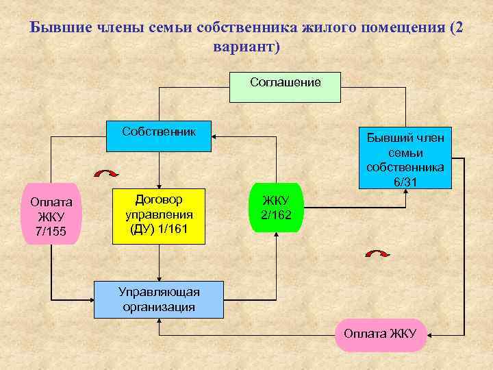 Бывшие члены семьи собственника жилого помещения (2 вариант) Соглашение Собственник Оплата ЖКУ 7/155 Договор