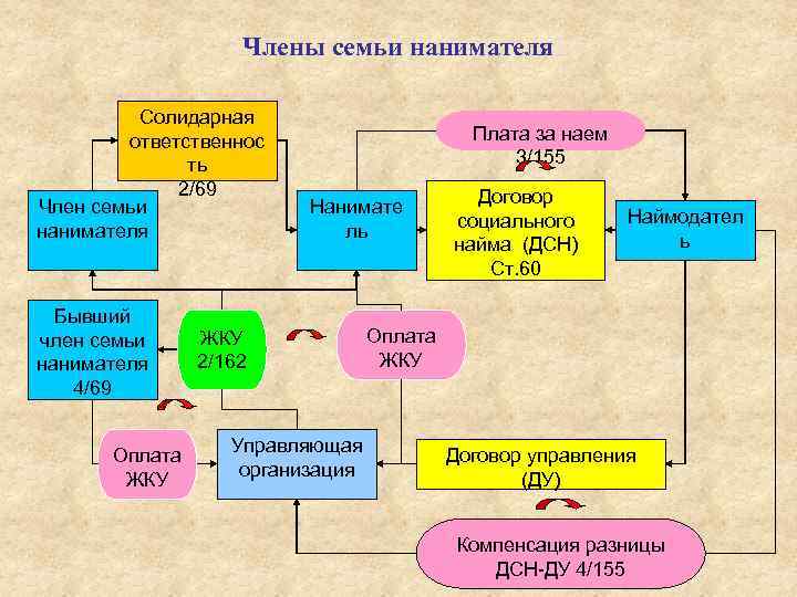 Члены семьи нанимателя Солидарная ответственнос ть 2/69 Член семьи нанимателя Бывший член семьи нанимателя