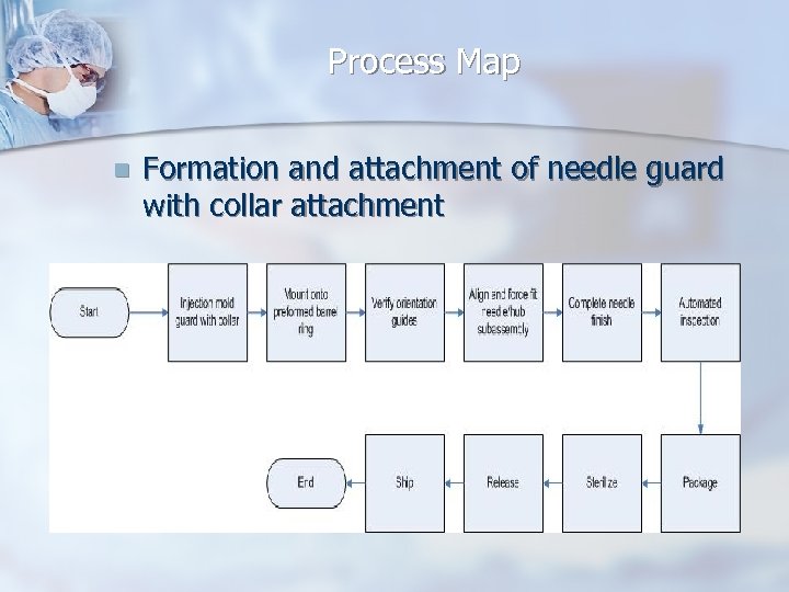 Process Map n Formation and attachment of needle guard with collar attachment 