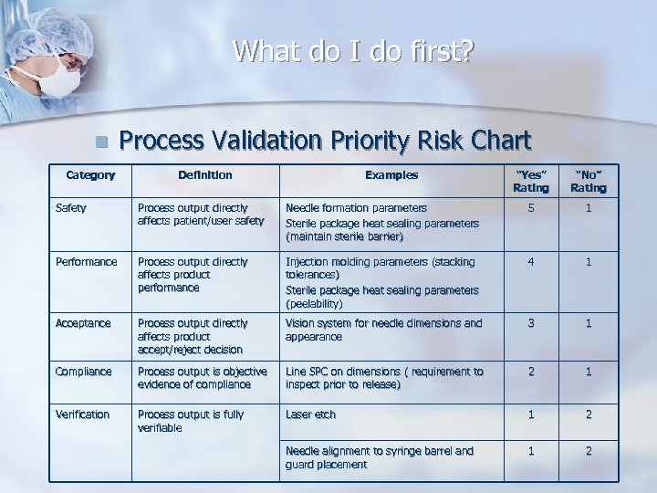 What do I do first? n Category Process Validation Priority Risk Chart Definition Examples