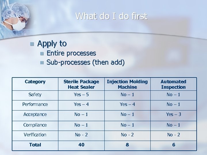 What do I do first n Apply to n n Entire processes Sub-processes (then