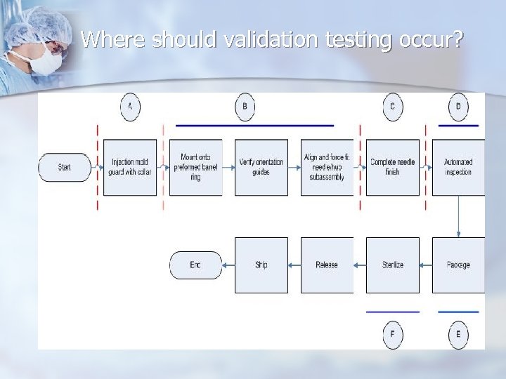 Where should validation testing occur? 