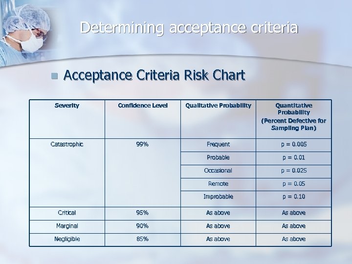 Determining acceptance criteria n Acceptance Criteria Risk Chart Severity Confidence Level Qualitative Probability Quantitative