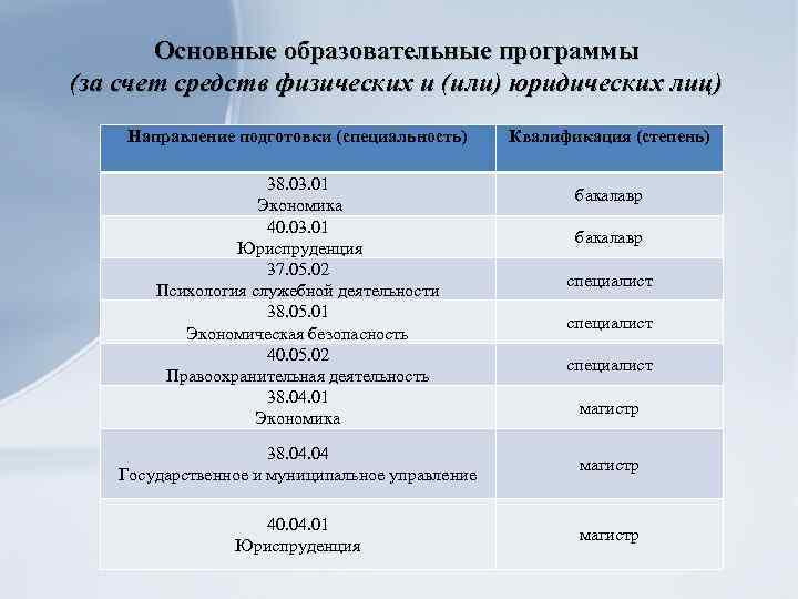 Основные образовательные программы (за счет средств физических и (или) юридических лиц) Направление подготовки (специальность)