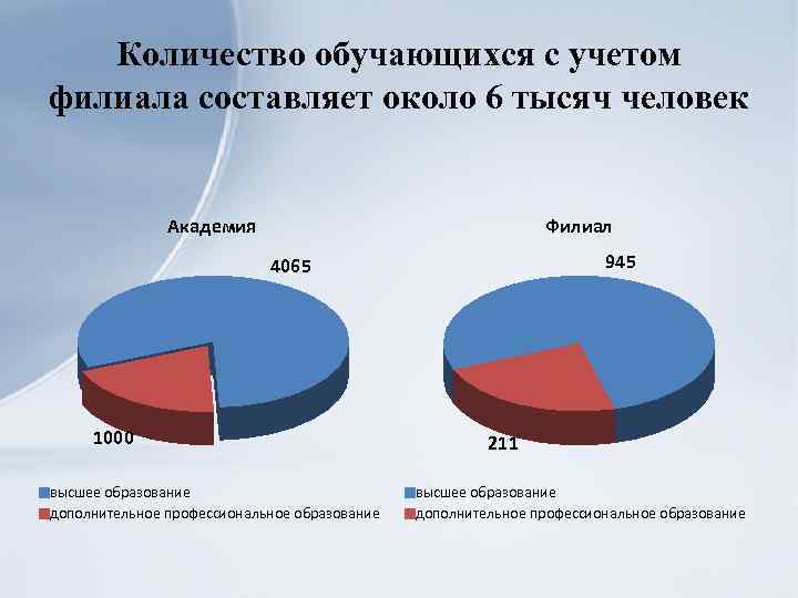 Количество обучающихся с учетом филиала составляет около 6 тысяч человек Академия Филиал 945 4065