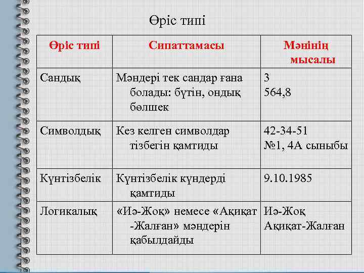 Өріс типі Сипаттамасы Мәнінің мысалы Сандық Мәндері тек сандар ғана болады: бүтін, ондық бөлшек