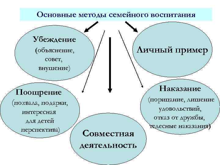 Основные методы семейного воспитания Убеждение (объяснение, совет, внушение) Личный пример Наказание Поощрение (похвала, подарки,