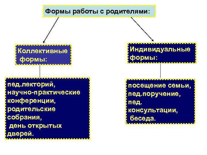 Формы работы с родителями: Коллективные формы: Индивидуальные формы: пед. лекторий, научно-практические конференции, родительские собрания,