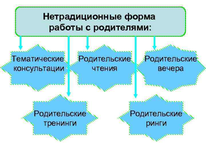 Нетрадиционные форма работы с родителями: Тематические консультации Родительские чтения Родительские тренинги Родительские вечера Родительские