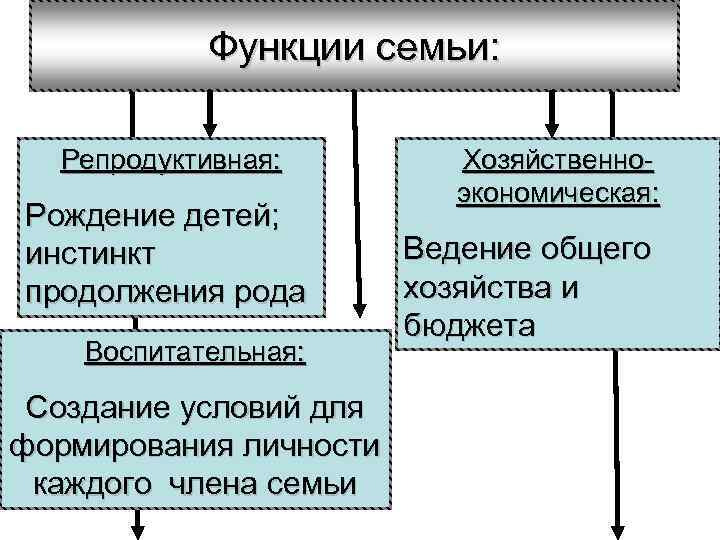 Функции семьи: Репродуктивная: Рождение детей; инстинкт продолжения рода Воспитательная: Создание условий для формирования личности