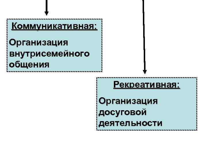 Коммуникативная: Организация внутрисемейного общения Рекреативная: Организация досуговой деятельности 