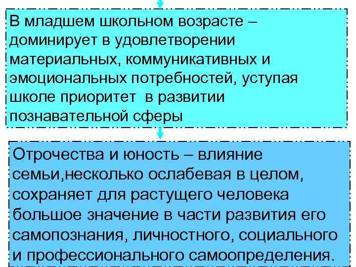 В младшем школьном возрасте – доминирует в удовлетворении материальных, коммуникативных и эмоциональных потребностей, уступая