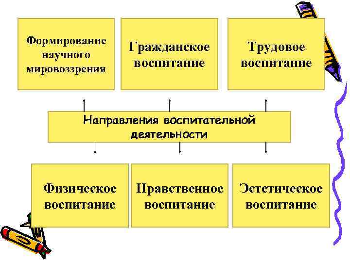 Формирование научного мировоззрения Гражданское воспитание Трудовое воспитание Направления воспитательной деятельности Физическое воспитание Нравственное воспитание