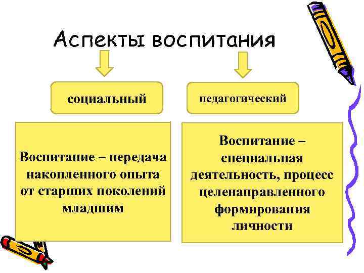 Аспекты воспитания социальный Воспитание – передача накопленного опыта от старших поколений младшим педагогический Воспитание