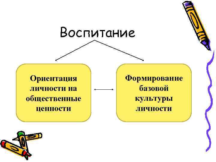 Воспитание Ориентация личности на общественные ценности Формирование базовой культуры личности 
