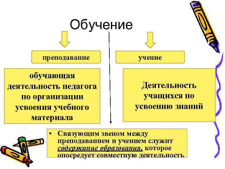 Обучение преподавание обучающая деятельность педагога по организации усвоения учебного материала учение Деятельность учащихся по