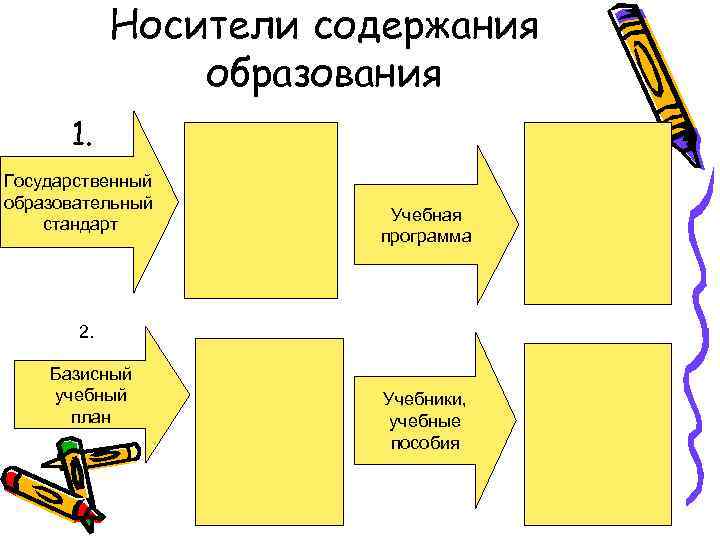 Носители содержания образования 1. Государственный образовательный стандарт Учебная программа 2. Базисный учебный план Учебники,