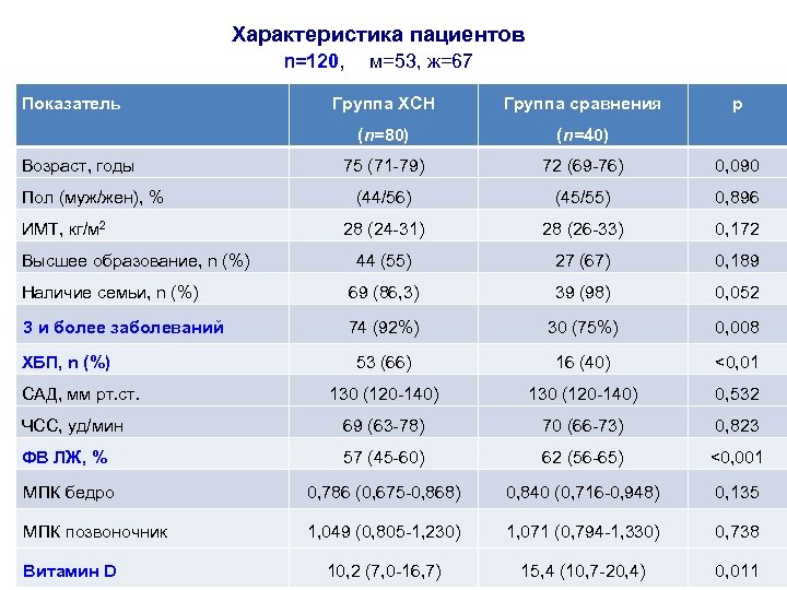 Характеристика пациентов n=120, м=53, ж=67 Показатель Группа ХСН Группа сравнения (n=80) (n=40) 75 (71