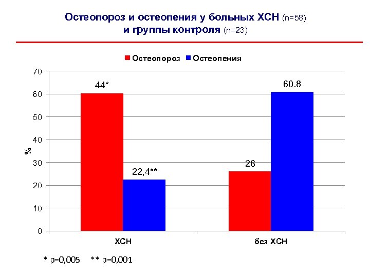 Остеопороз и остеопения у больных ХСН (n=58) и группы контроля (n=23) Остеопороз Остеопения 70